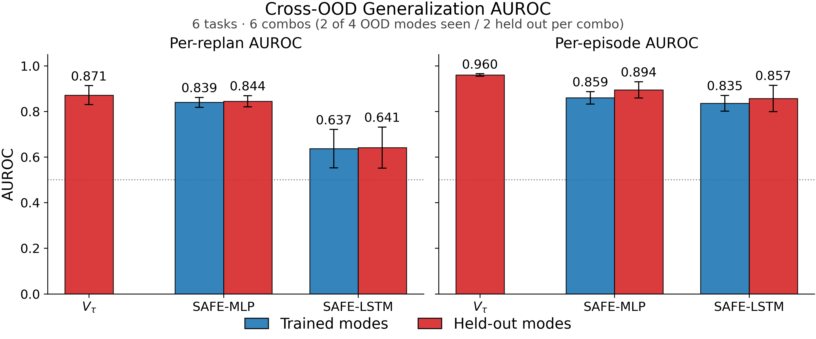 Cross-OOD generalization AUROC across six task/mode combinations, comparing the progress-probe detector V_tau against SAFE-MLP and SAFE-LSTM baselines on trained versus held-out OOD modes