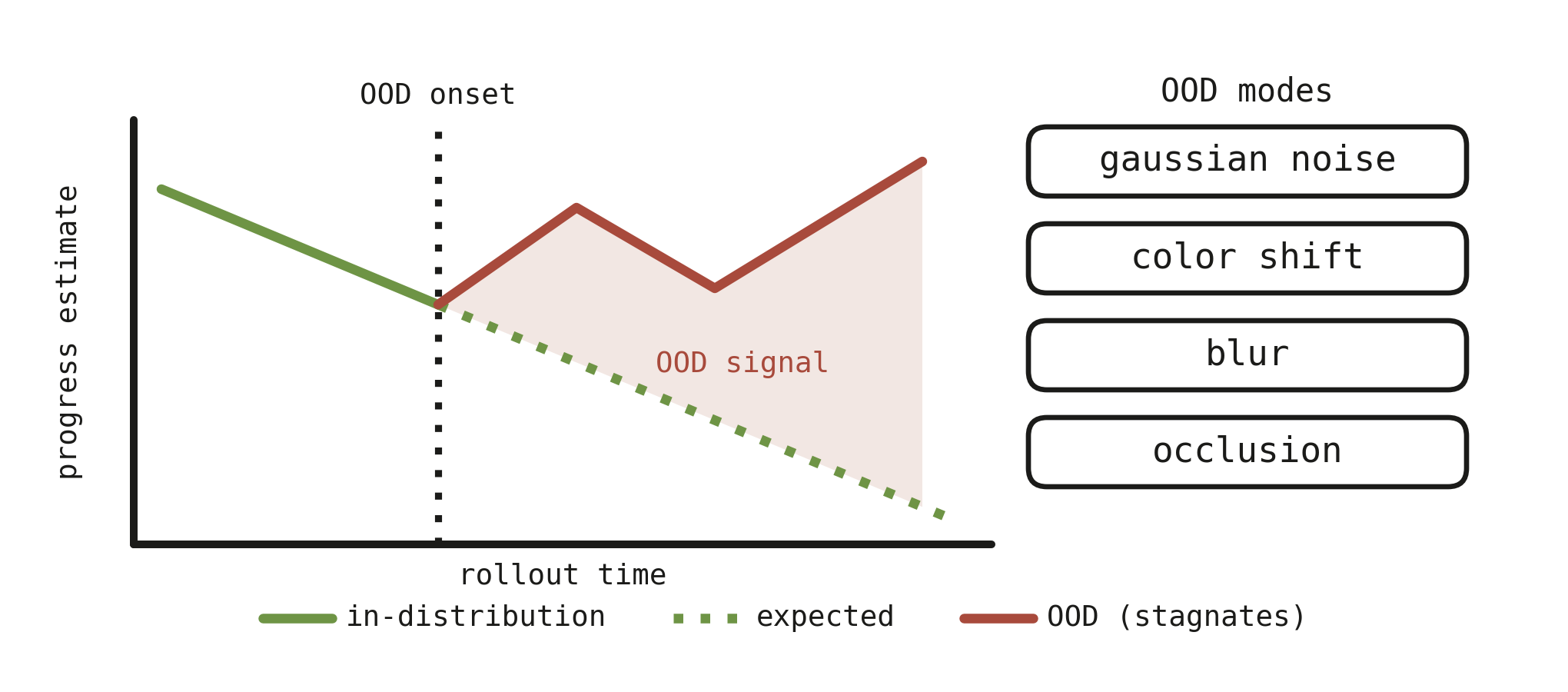 Overview: the readable progress signal tracks the expected trend in-distribution, then stagnates or reverses once the rollout goes out of distribution, flagging the failure