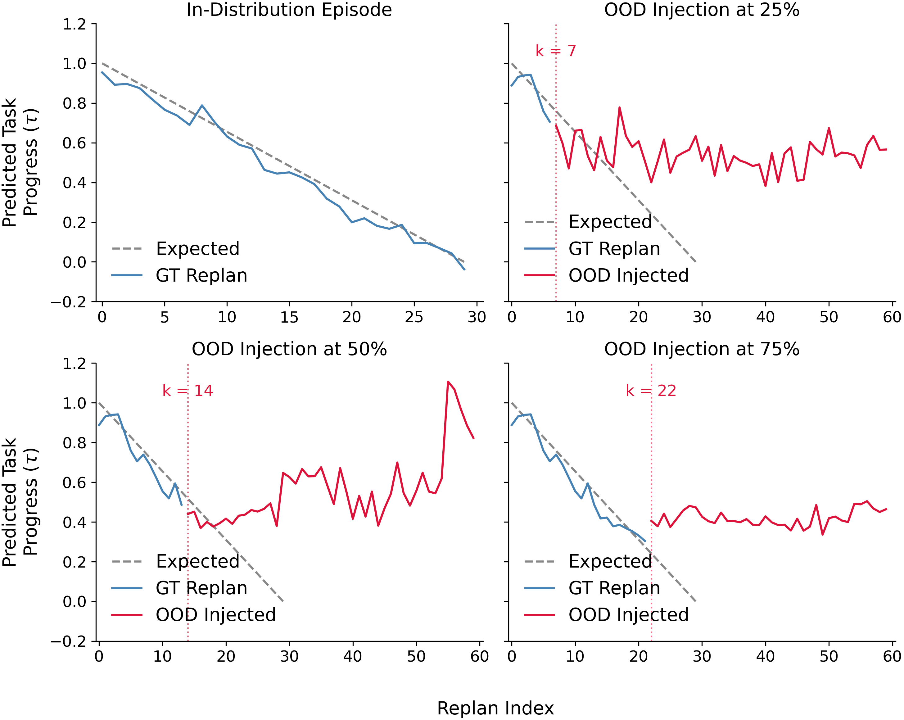 Predicted task progress for an in-distribution episode versus OOD injection at 25%, 50%, and 75% through the rollout, with the detected onset k marked