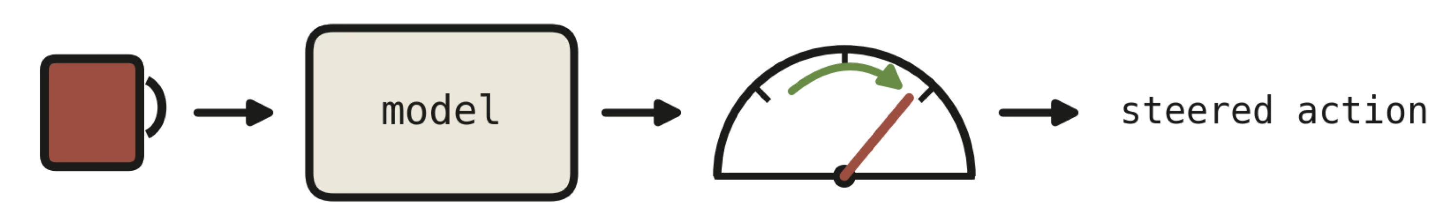 Editing the activation along the probe direction to steer the model's readout