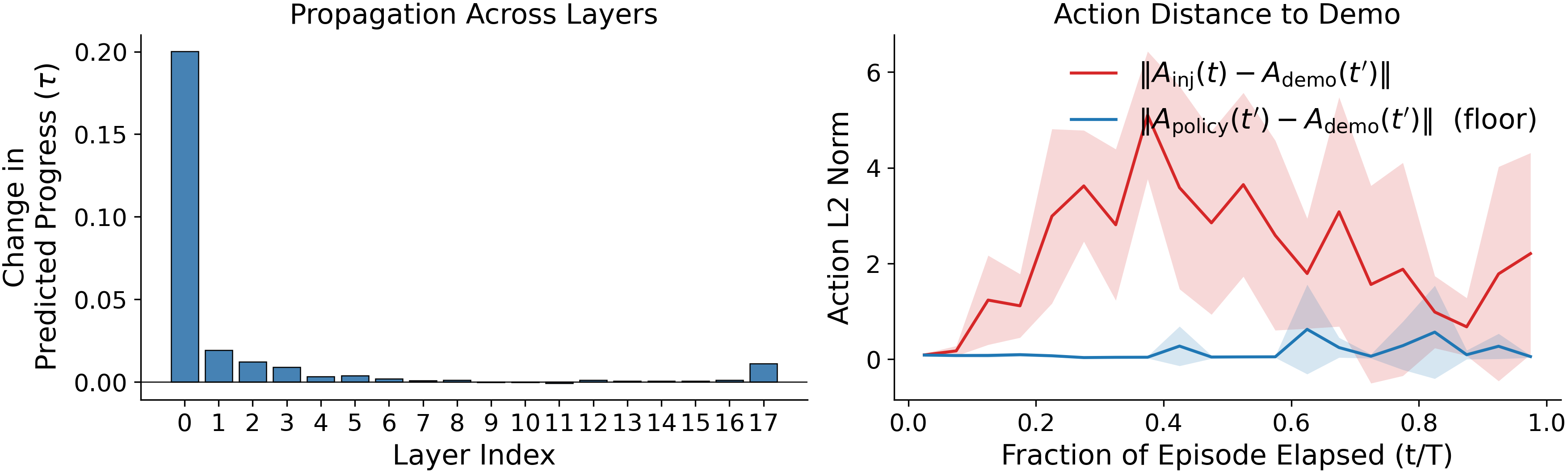 Left: the injected progress push decays almost immediately across layers. Right: actions under injection stay far from the demonstration, well above the policy's normal action distance floor.