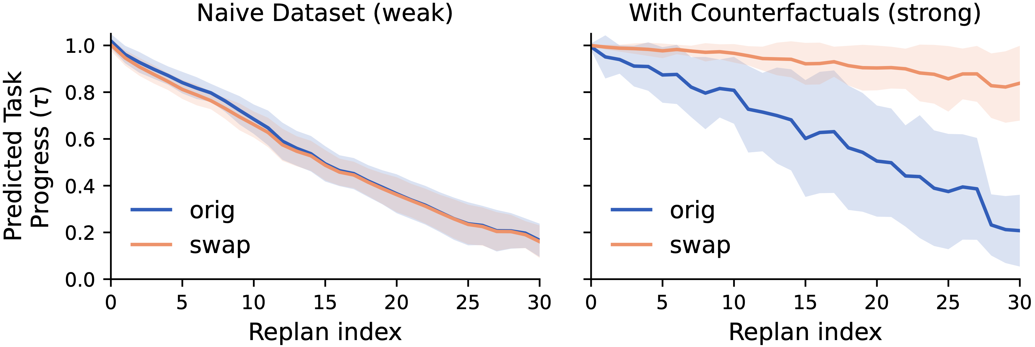 Predicted task progress across replans for the original and target-swapped instruction, comparing a probe trained on the naive dataset against one trained with counterfactuals