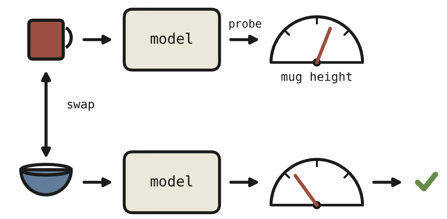 Swapping the target object changes the probe's reading, confirming it tracks the instruction