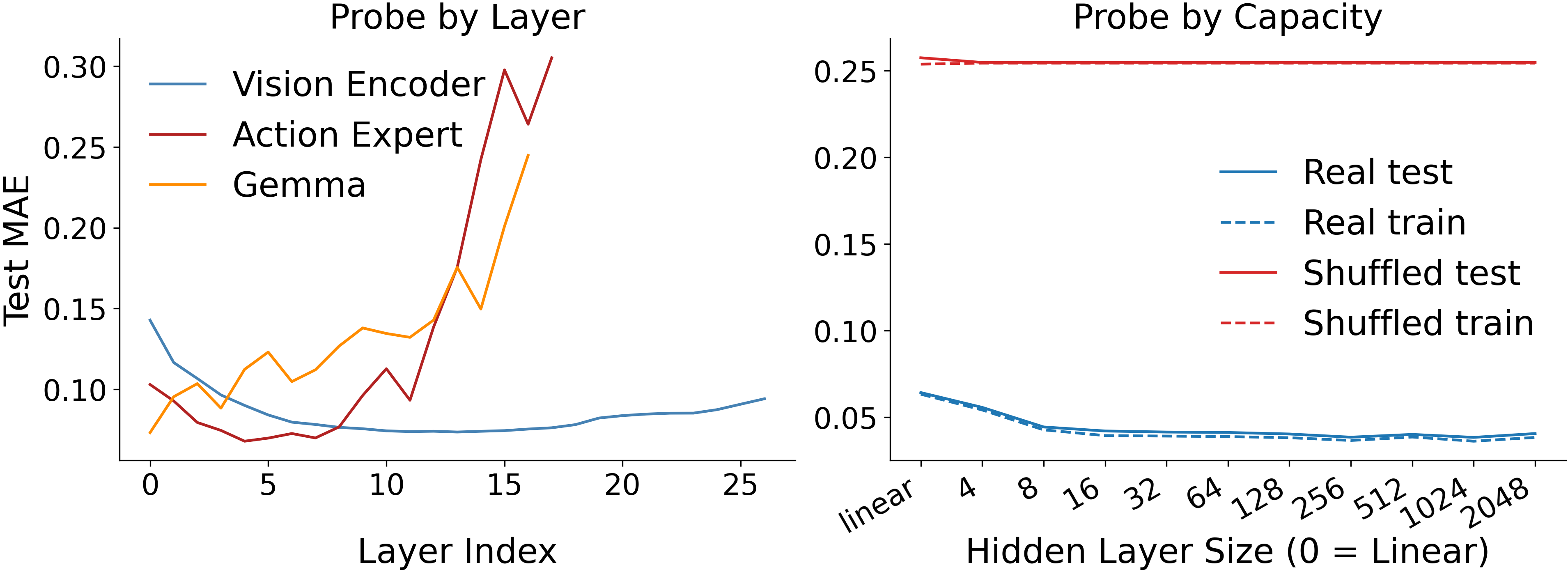 Probe test MAE by layer index across backbone components, and by probe hidden-layer capacity