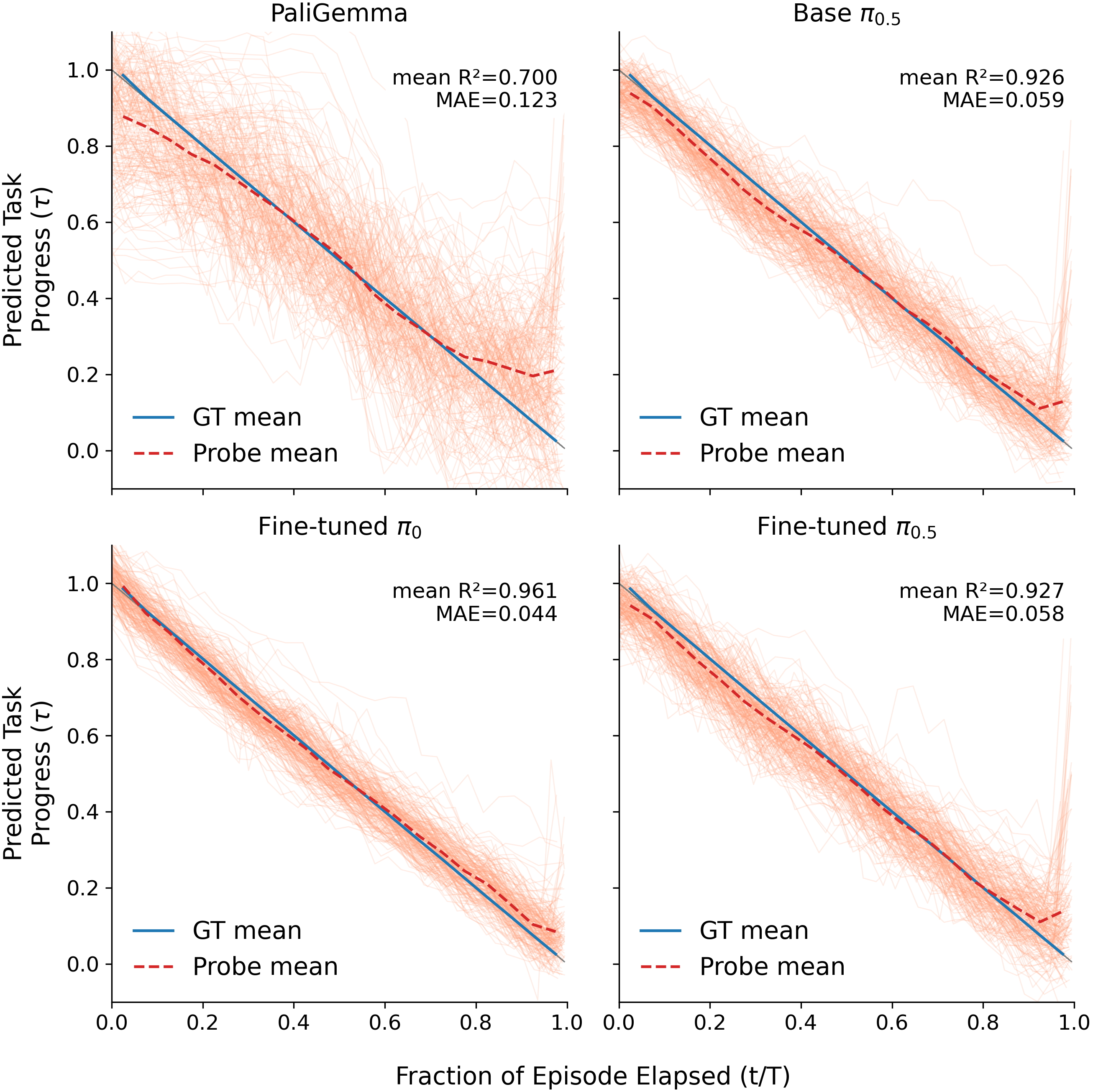 Predicted vs. ground-truth task progress over the episode for PaliGemma, base and fine-tuned pi_0.5, and fine-tuned pi_0