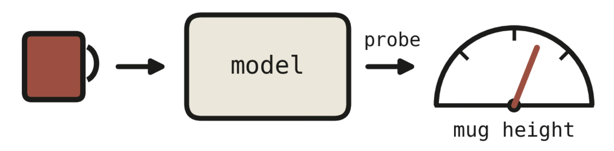 A linear probe reads mug height from the model's activations